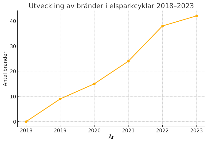 Graf som visar antalet rapporterade bränder från elsparkcyklar mellan 2018-2023